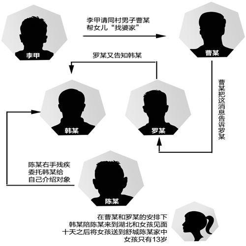 13岁的湖北小女孩小李被带到舒城农村一大龄男子家，原来她被以3万元的价格卖给这个男人做老婆，卖她的人竟是她的亲生父亲。记者昨日从舒城法院获悉，该案一帮人贩日前均被判刑。
